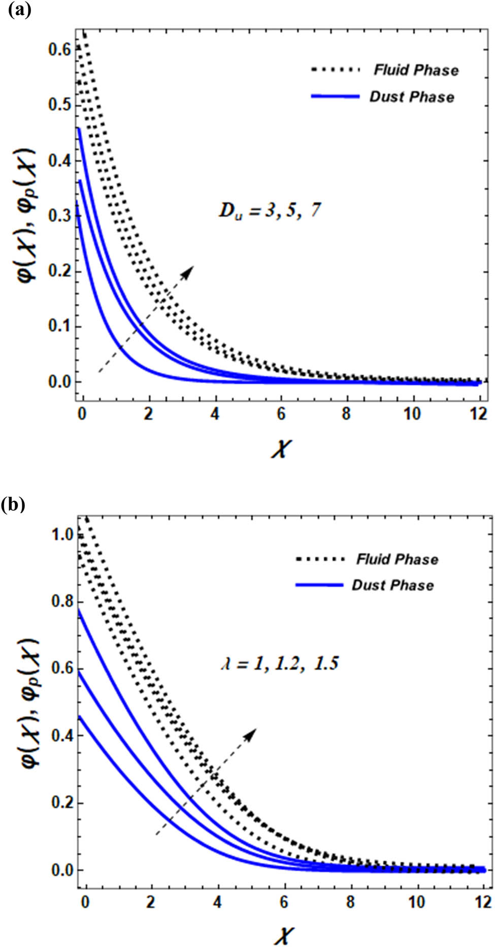 Figure 4 
               (a) Effect of 
                     
                        
                        
                           
                              
                                 D
                              
                              
                                 u
                              
                           
                        
                        {D}_{{\rm{u}}}
                     
                   on 
                     
                        
                        
                           φ
                           (
                           χ
                           )
                        
                        \varphi \left(\chi )
                     
                   and 
                     
                        
                        
                           
                              
                                 ϑ
                              
                              
                                 p
                              
                           
                           (
                           χ
                           )
                        
                        {{\rm{\vartheta }}}_{p}\left({\rm{\chi }})
                     
                  . (b) Impact of 
                     
                        
                        
                           λ
                        
                        \lambda 
                     
                   on 
                     
                        
                        
                           φ
                           (
                           χ
                           )
                        
                        \varphi \left(\chi )
                     
                   and 
                     
                        
                        
                           
                              
                                 ϑ
                              
                              
                                 p
                              
                           
                           (
                           χ
                           )
                        
                        {{\rm{\vartheta }}}_{p}\left({\rm{\chi }})
                     
                  .
            