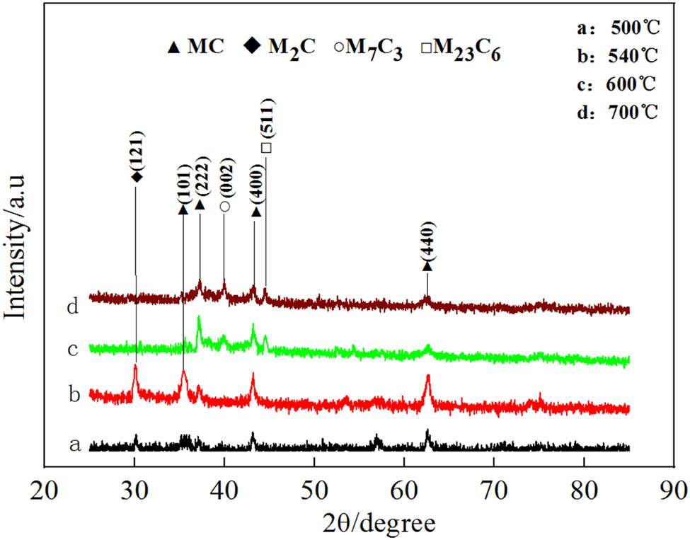 Figure 7 
                     XRD pattern of the second phase precipitated in MES 2 steel.
                  