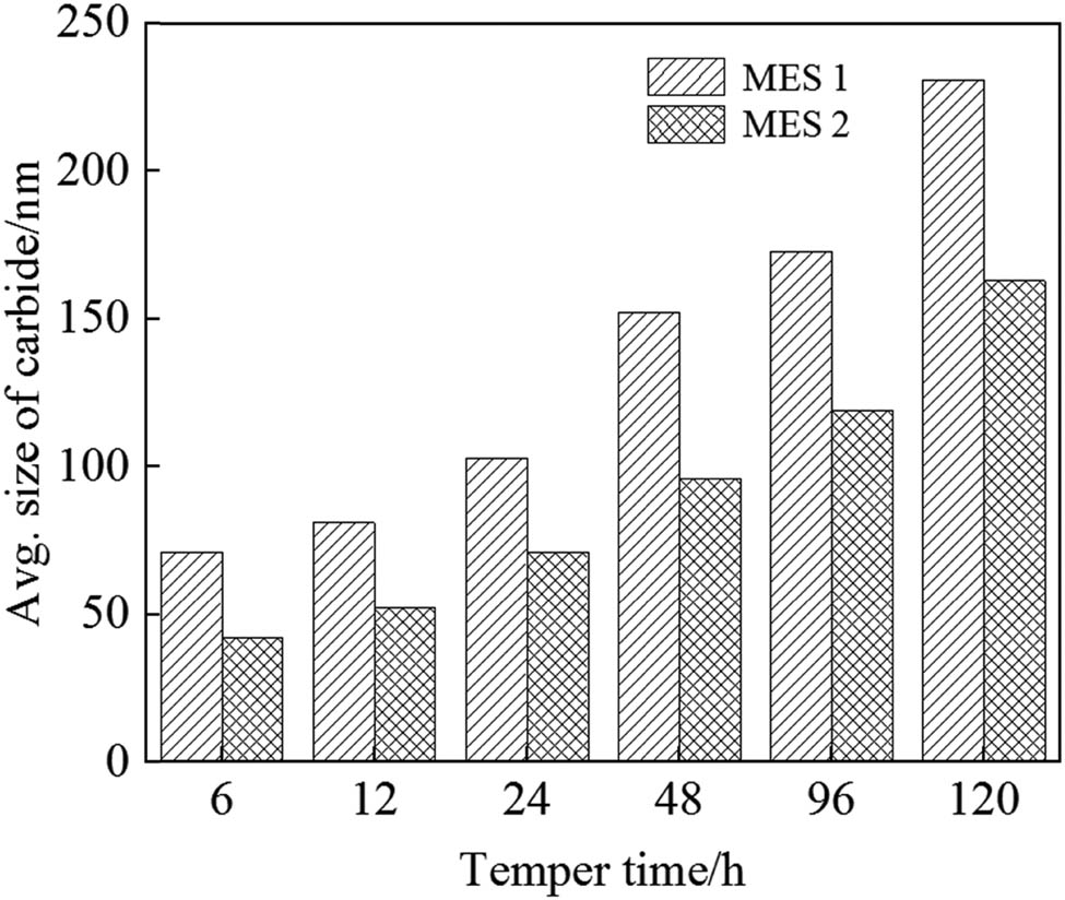 Figure 10 
                  The average carbide size of two kinds of steel after different tempering time at 600°C.
               