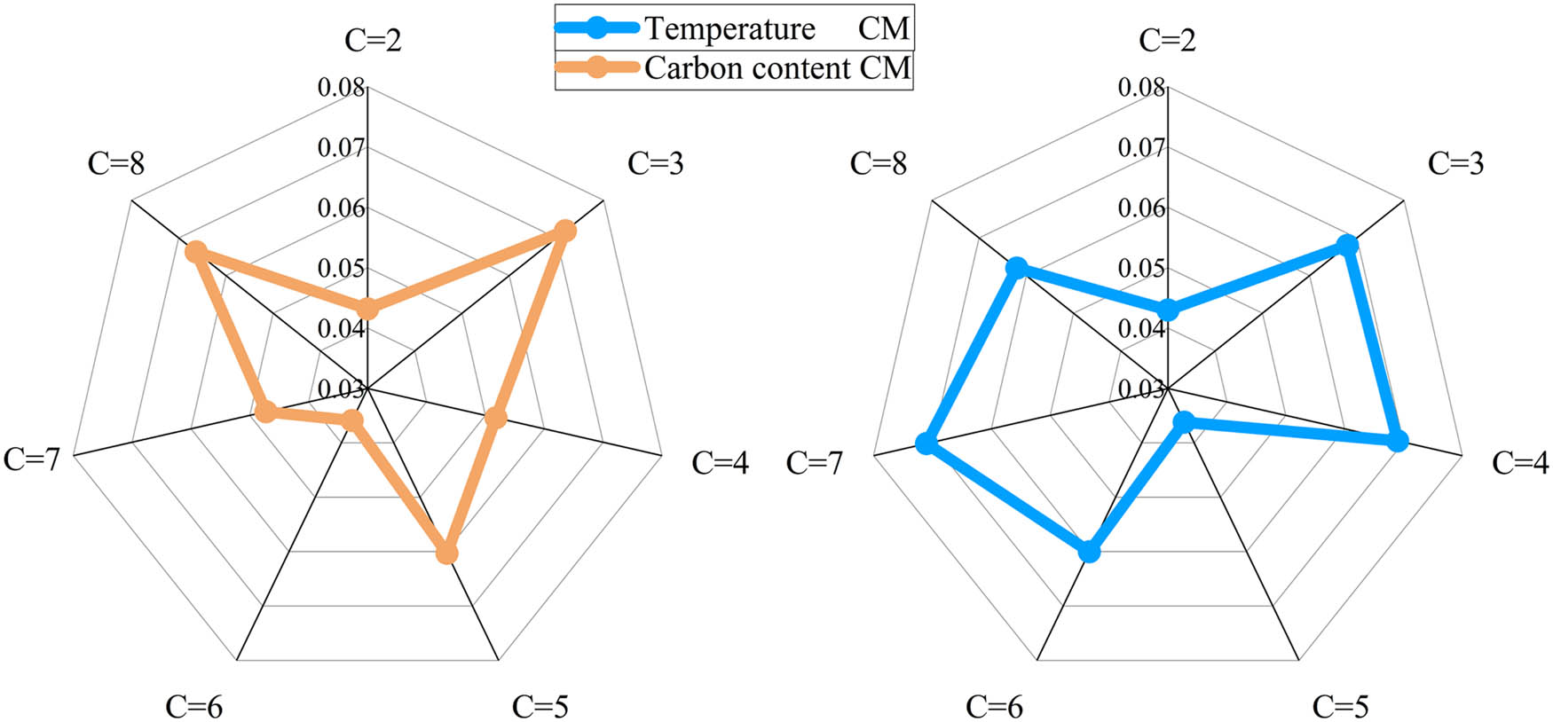 Figure 6
CM
{\rm{CM}}
values for different numbers of clusters
C
C
.
