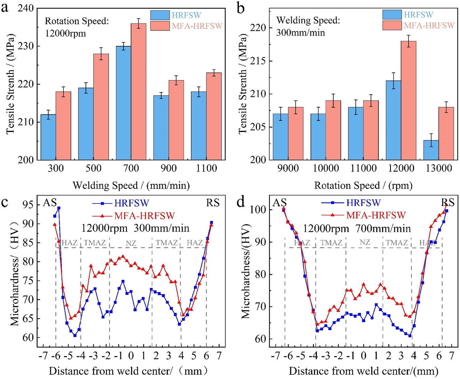 Figure 8 
                  The comparison of mechanical properties of HRFSW and MFAFSW weld joints under different welding parameters: (a) ultimate tensile strength of different welding speeds at 12000 rpm; (b) ultimate tensile strength of different revolution speeds at 300 mm·min−1; (c) weld cross-section center hardness distribution at 300 mm·min−1/12000 rpm; (d) weld cross-section center hardness distribution at 700 mm·min−1/12000 rpm.
               