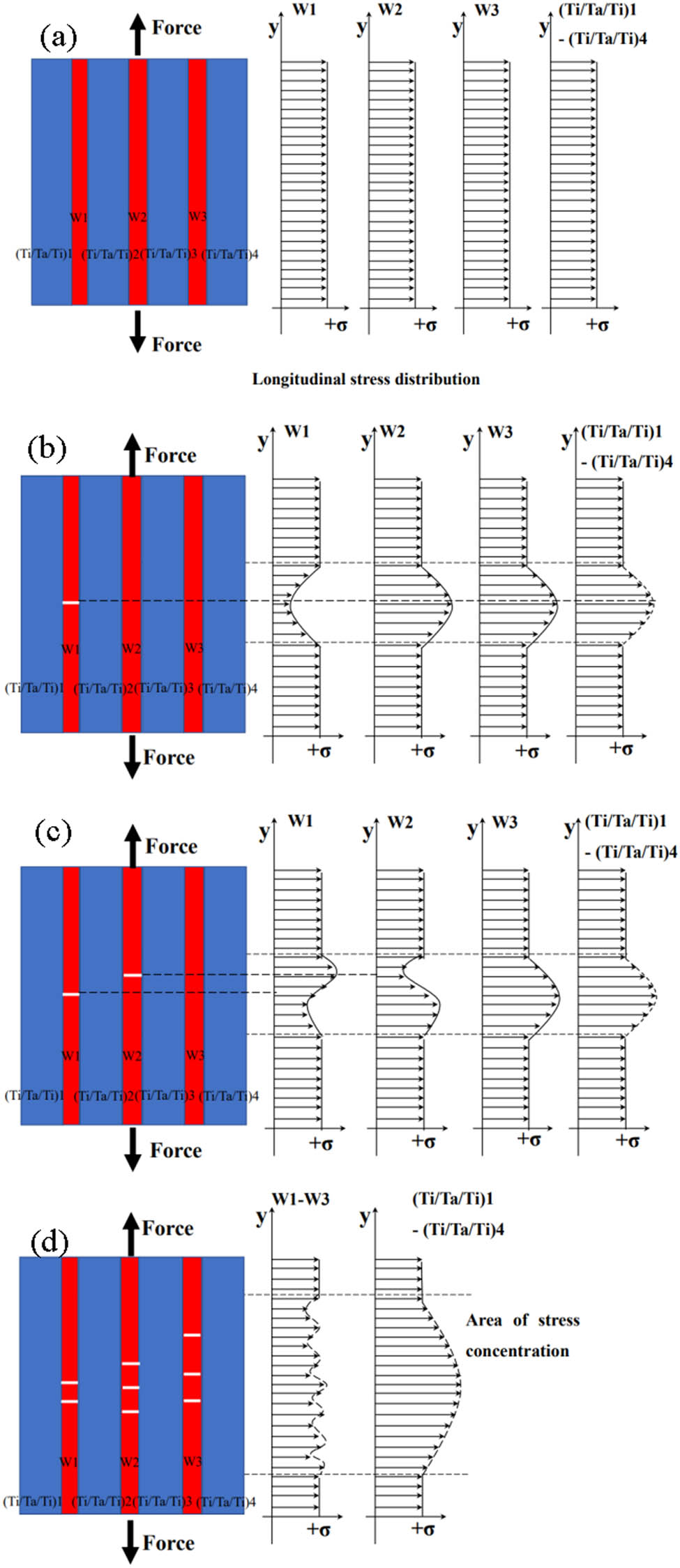 Figure 10 
                  Schematic diagram of crack generation in the W layers of the W/(Ti/Ta/Ti) multilayer composites during tensile test. (a) initial stage, (b, c) intermediate stage, and (d) final stage.
               