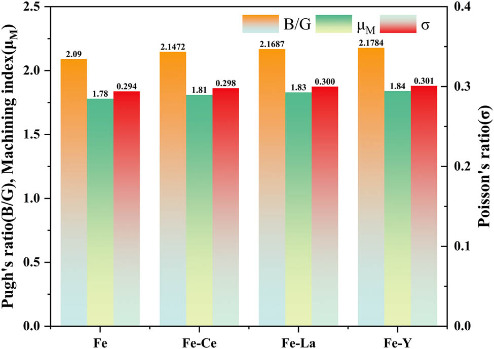 Figure 5 
                     Pugh’s ratio (B/G), Poisson’s ratio (σ), and machinability index (μ
                        M) for Fe and Fe–RE (La, Ce, Y) systems.
                  