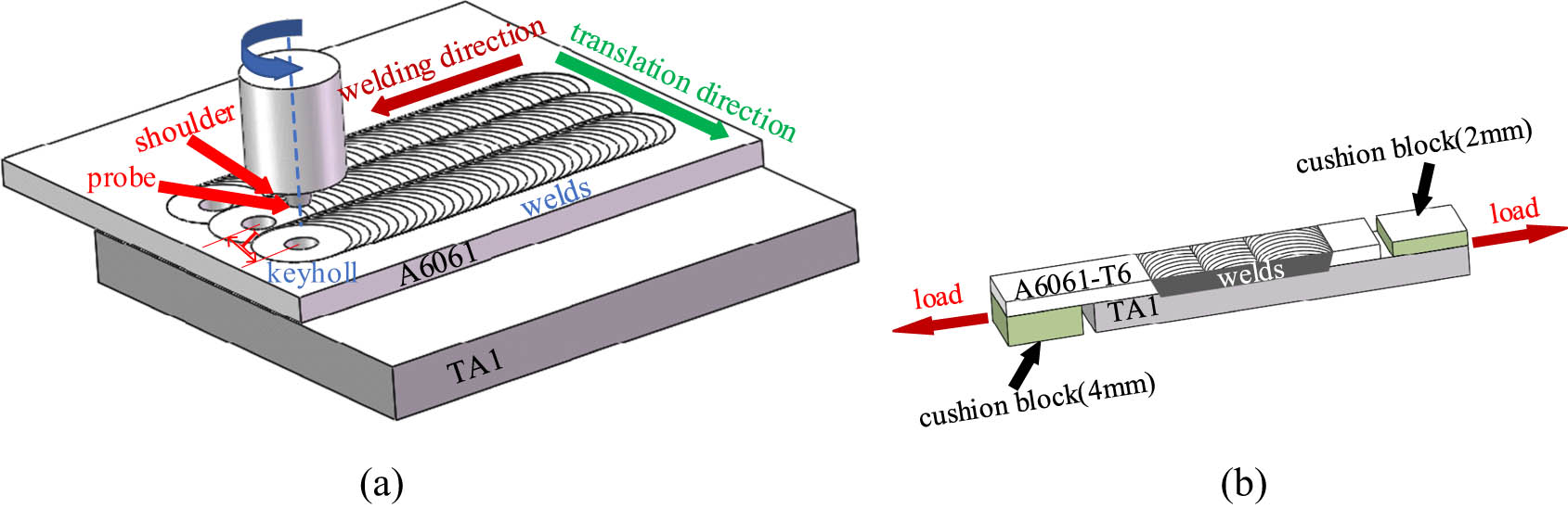 Figure 1 
               Schematic diagram: (a) multi-pass FSW and (b) tensile-shear specimen.
            