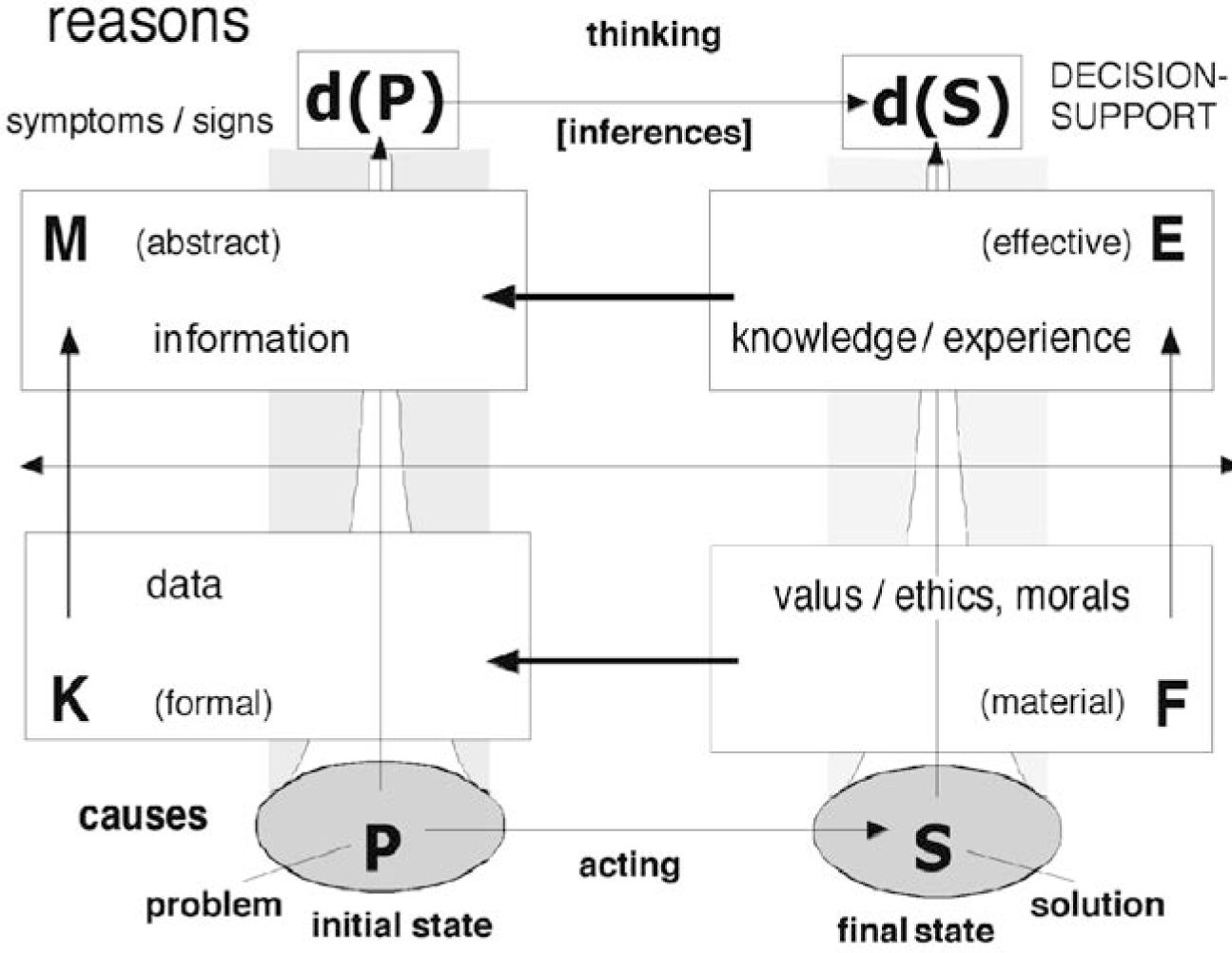 Figure 5 
            Four-dimensional semantics as a means of analysis. F = folk knowledge, communal knowledge; E = expert knowledge, experience; K = calculi, rules/routines/ checklists; M = meta-knowledge, knowledge through models, explanatory knowledge.
          