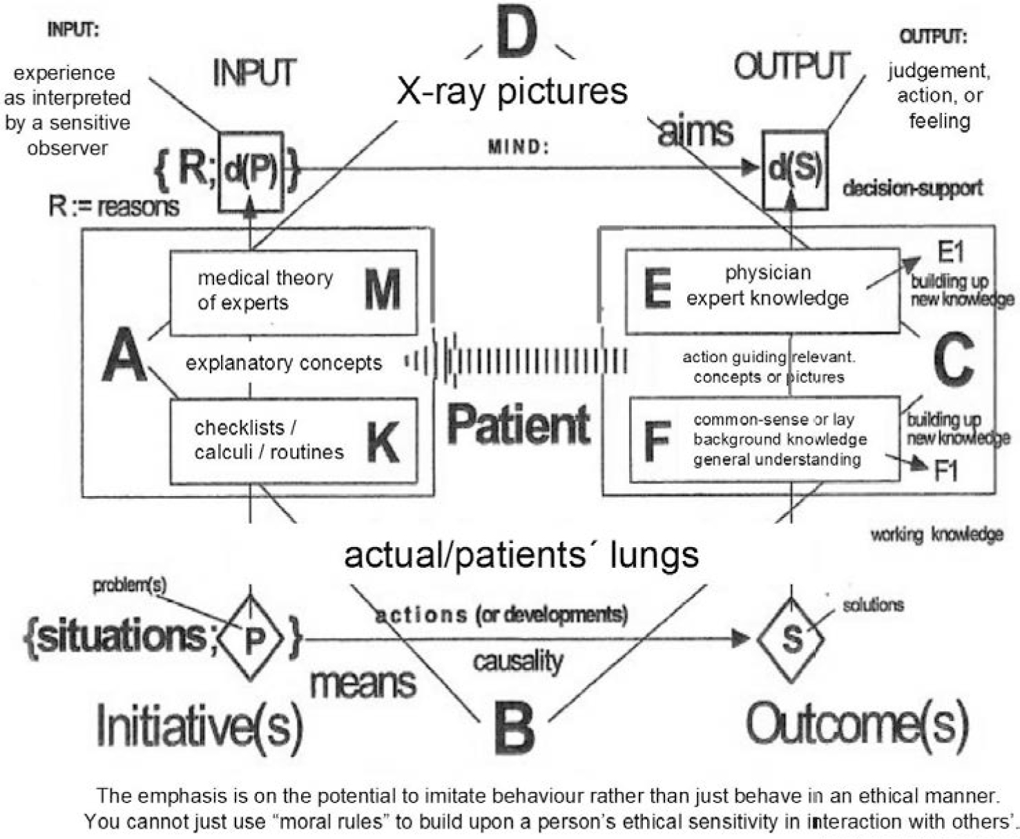 Figure 6 
            X-rays and ethical argumentation (the influence of ethical considerations in light of Moravcsik’s work).
          
