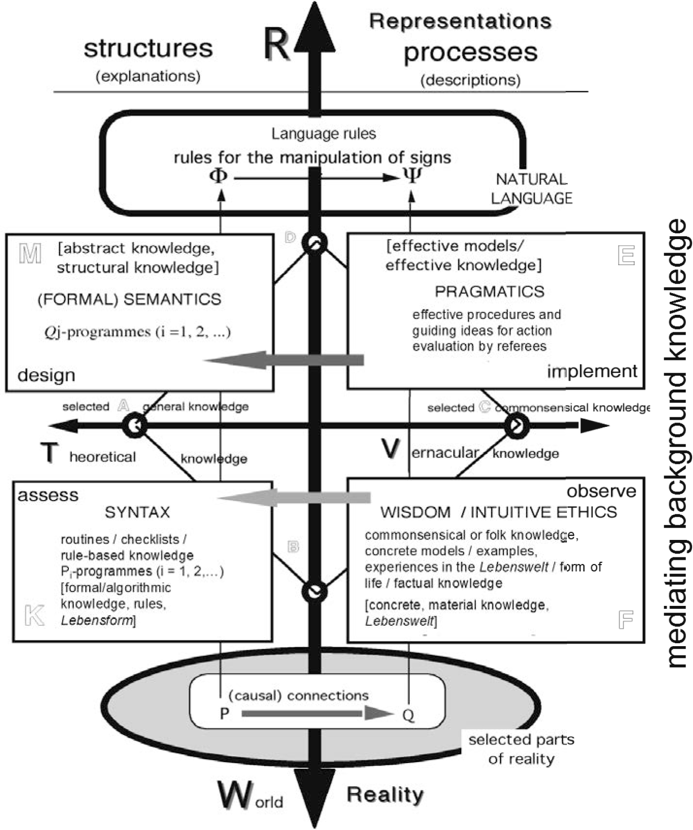 Figure 9 
            Language, Information and Reality (LIR) model or theoretical diagram.
          