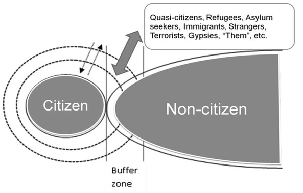 Figure 2 
            The boundary system citizen<>non-citizen