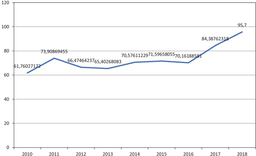 Graph 1
China–India trade 2010–2018 ($ bln.)
Source: Compiled by the authors on the basis of data available at: https://comtrade.un.org/data