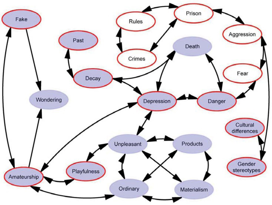 Figure 2 
            The conceptual map for the categories of associations in the non-central area. Note: blue fill and red frame are shared categories; blue fill are categories produced by domestic students; red frame are categories produced by international students. Arrows indicate relationship between categories.
          