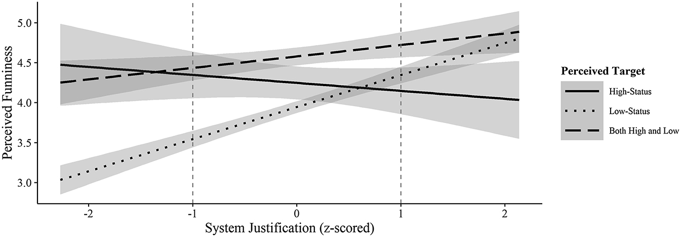 Figure 1: 
Humor ratings as a function of system justification (z-scored) and target group status.
