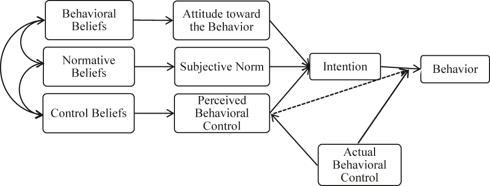 Figure 1: Determinants of behavior according to TPB (Ajzen 2015: 126).