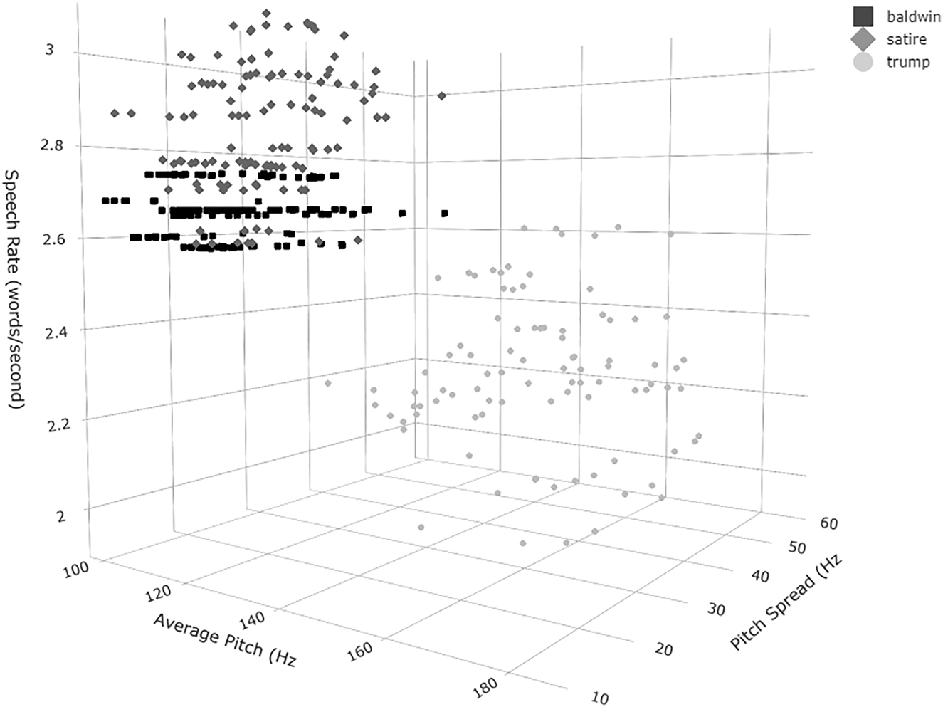 Figure 1: 
3-dimensional scatterplot of average pitch, pitch spread, and speech rate values for the Baldwin, Satire, and Trump sources.
