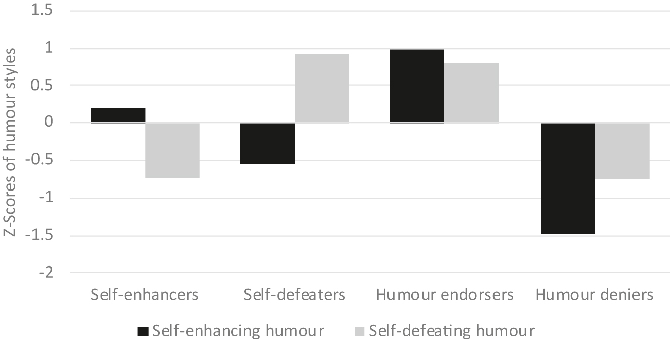 Figure 1: 
Values of self-enhancing and self-defeating humor across the four clusters.
