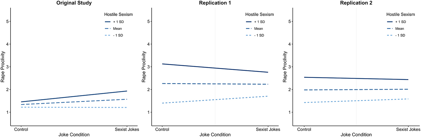 Figure 1: 
Interaction plots showing the impact of hostile sexism on rape proclivity as a function of joke condition for the original study (left), replication 1 (centre) and replication 2 (right). Created using the R package interactions 
(Long 2019).
