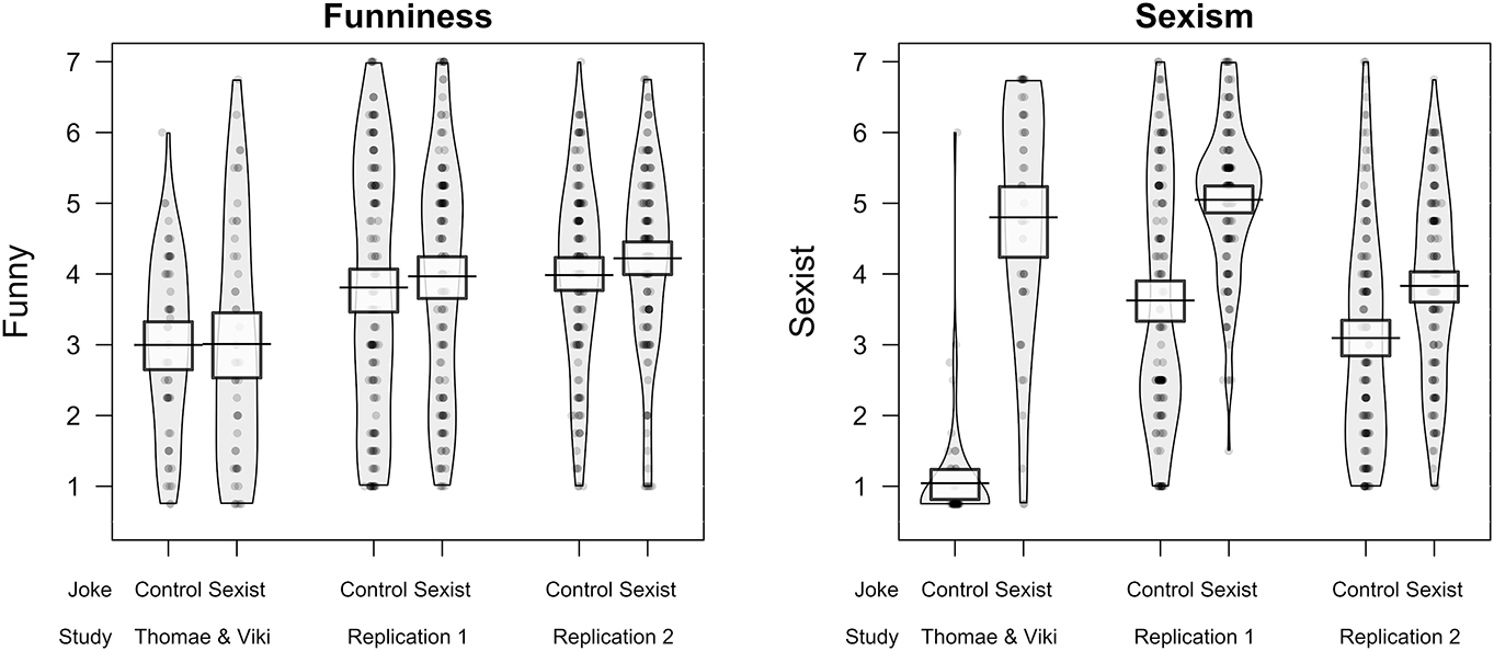 Figure 2: 
The perceived funniness (left panel) and sexism (right panel) of the sexist and control jokes reported by Thomae and Viki (2013) and the current replication studies. Means (horizontal bars) and 95 % Highest Density Intervals are presented. Created using the R package yarrr 
(Phillips 2017).
