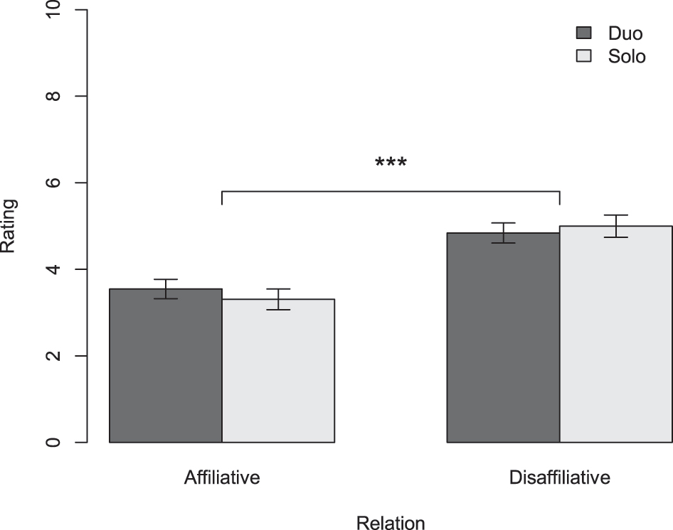 Figure 1: 
Results from study 1. Error bars show standard error (95 % interval), and the black asterisks shows a significant difference between excerpts in which the relation between the two musicians was disaffiliative and excerpts in which the relation was affiliative (p < 0.001).
