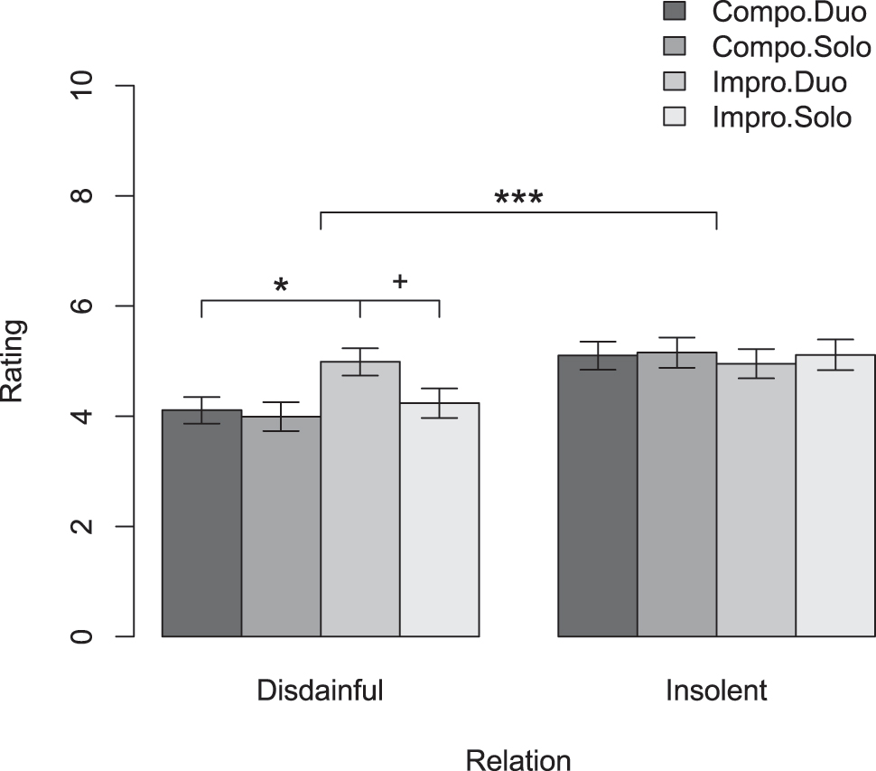 Figure 2: 
Results from study 2. Error bars show standard error (95 % interval). * represents significant differences, with a threshold of p < 0.05; ***: p < 0.001. + represents a marginally significant difference (p=0.083).
