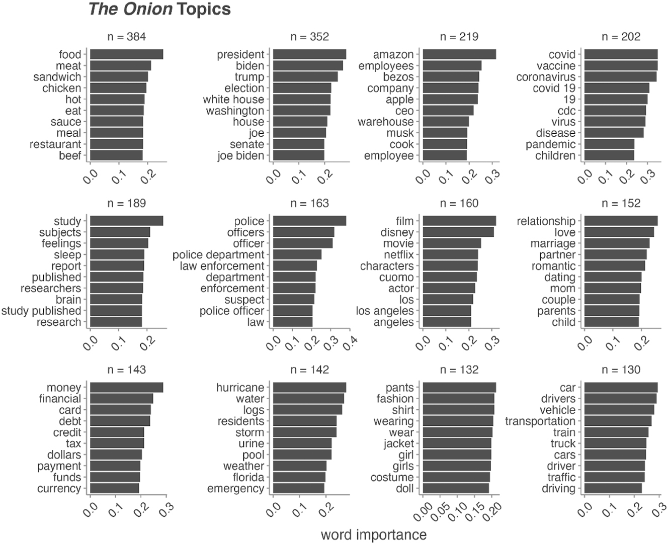 Figure 3: 
Word representations with importance scores for the top twelve most frequent topics in The Onion articles. Total number of articles per topic shown above each topic.

