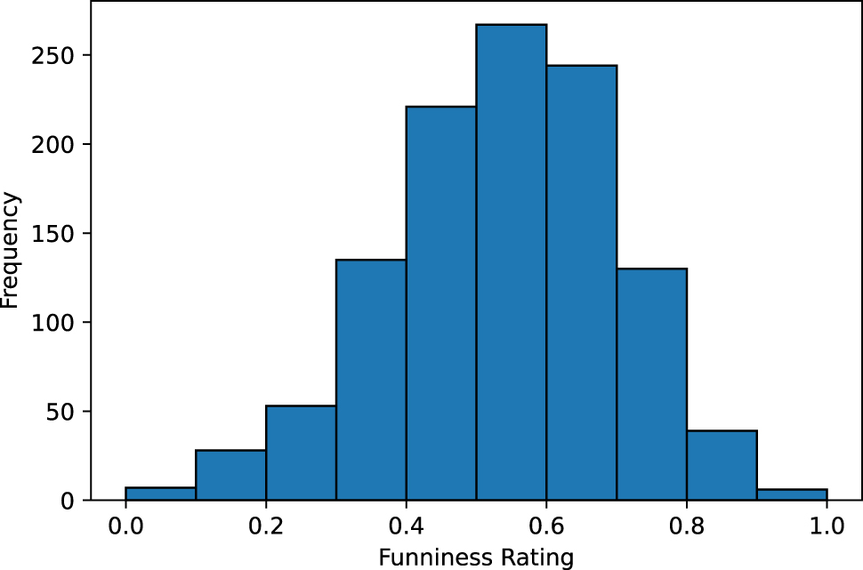 Figure 1: 
Frequency distribution of funniness ratings (normalized and quantized).
