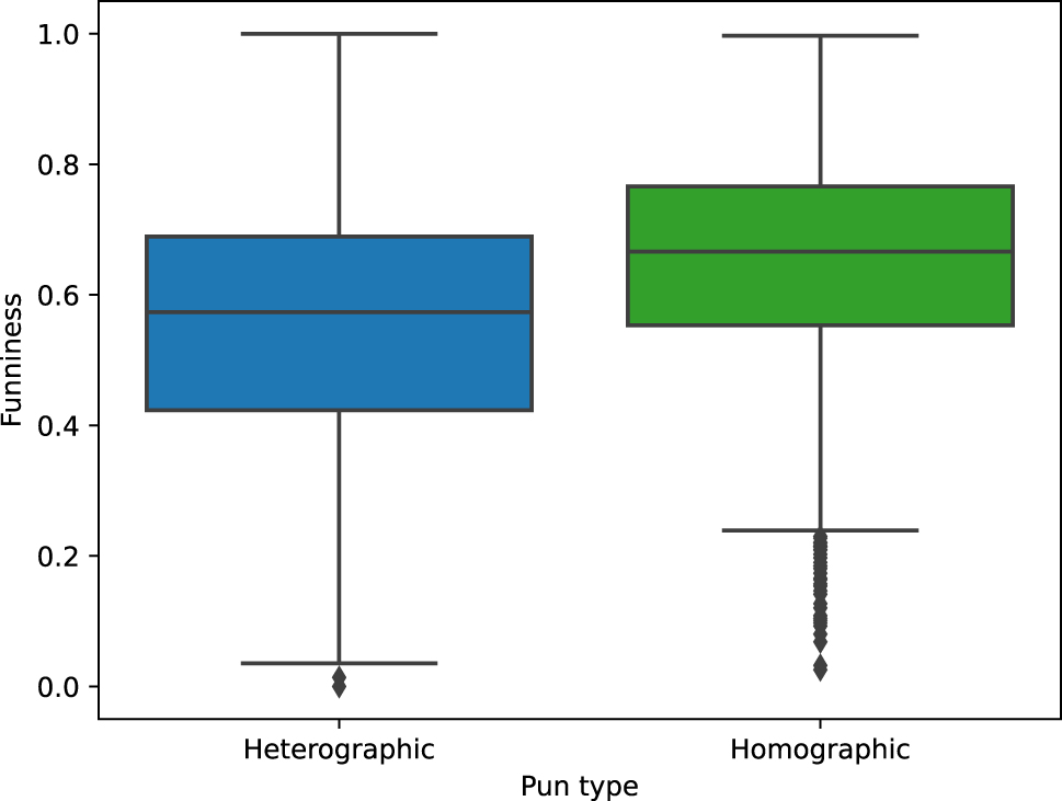 Figure 2: 
Funniness ratings for heterographic versus homographic puns.
