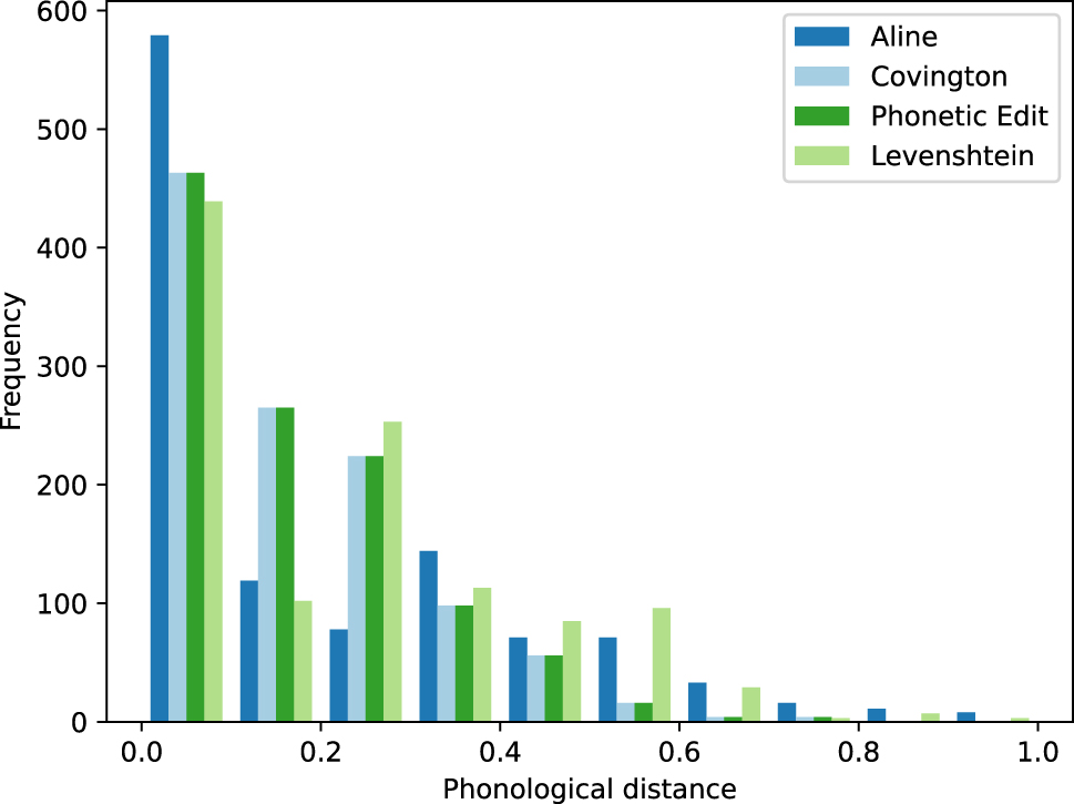 Figure 3: 
Comparison of phonological distance measures (normalized and quantized).
