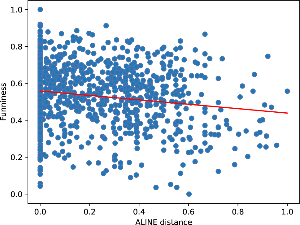 Figure 4: 
Negative correlation between ALINE distance and funniness ratings.
