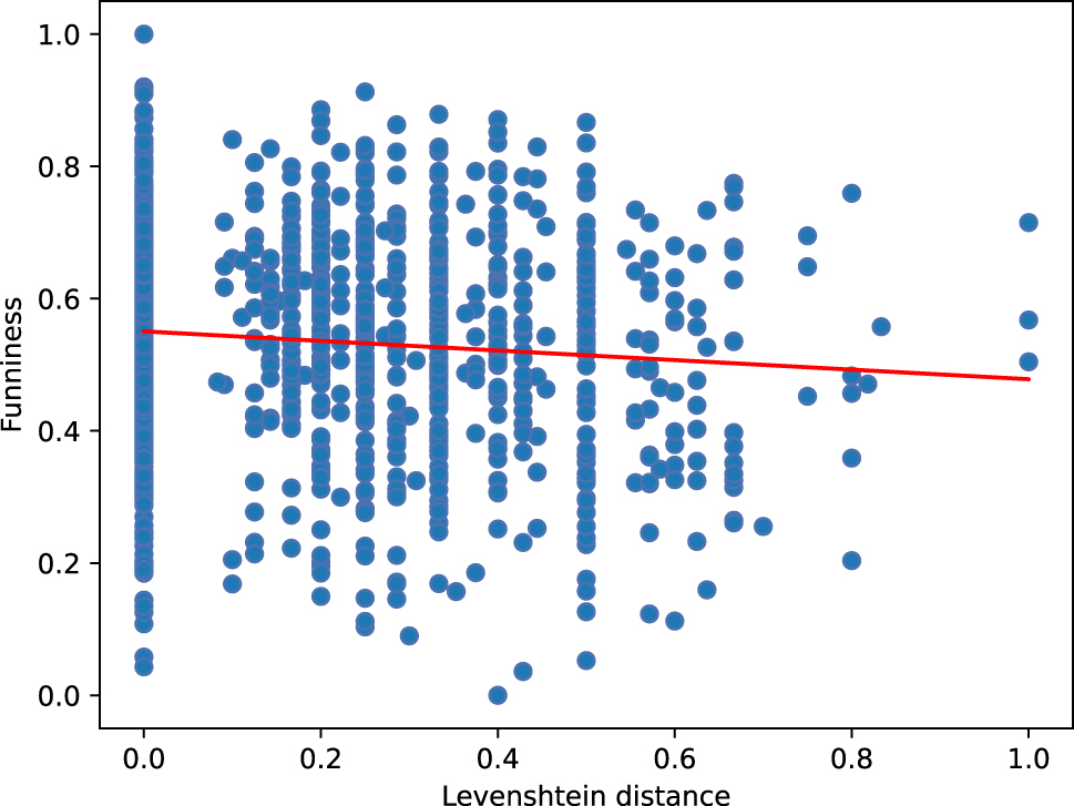 Figure 5: 
Negative correlation between Levenshtein distance and funniness ratings.
