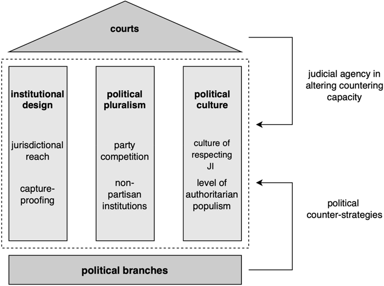 Figure 1:
The architecture of judicial countering capacity.