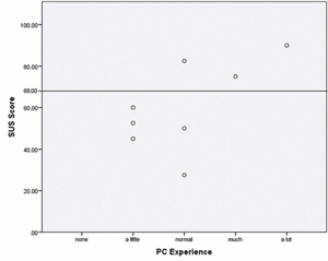 Figure 10 
              SUS results versus PC experience. The threshold for ‘good usability’ was set at a SUS score of 68.
            