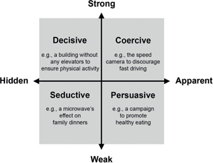 Figure 3 
          Different types of influence in design for behavior change [11].
        
