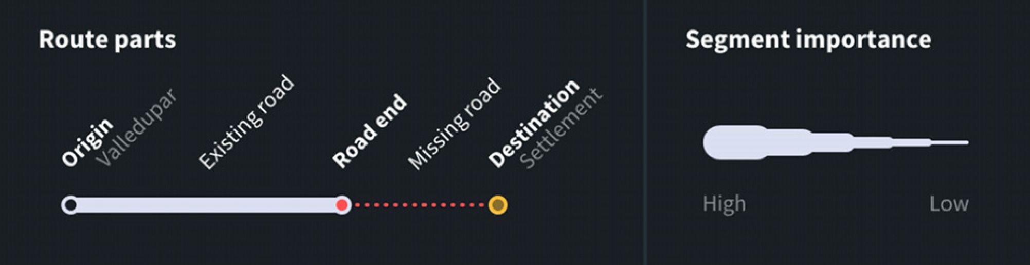 Figure 4 
                Encoding of routes with (a) route parts, and (b) road segment importance.
              