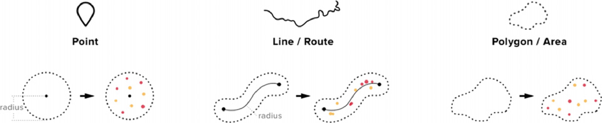 Figure 20 
            REST API’S data calls by (a) point, (b) line, and (c) polygon [50].
          