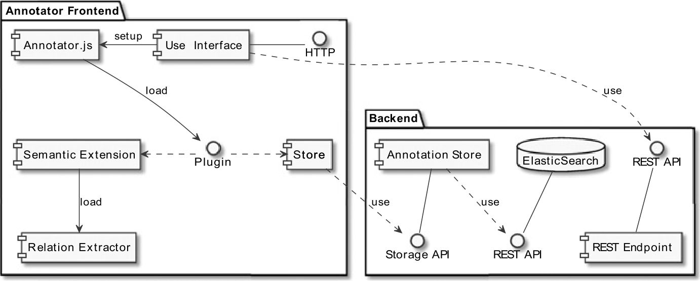 Figure 5 
            System architecture of the neonion semantic annotation software.
          