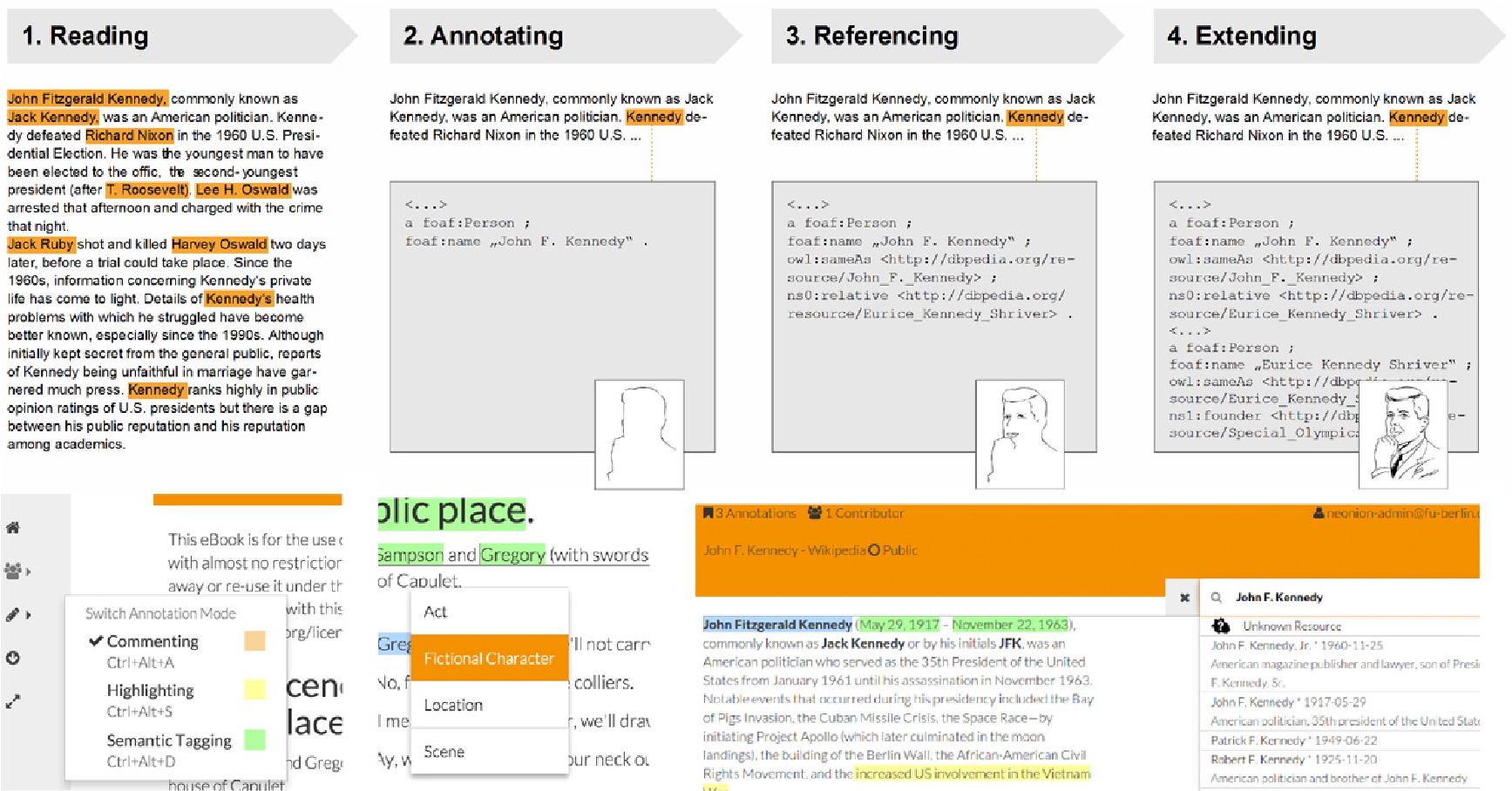 Figure 6 
            The general concept of the semantic annotation process in neonion differentiated into four activities from a data perspective (upper row) and a user interface perspective (lower row).
          