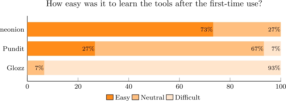 Figure 8 
            Summarized answers to Q1 (Learnability) after the learning phase.
          