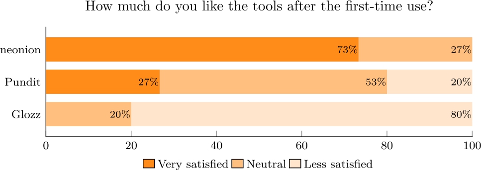 Figure 9 
            Summarized answer to Q2 (Satisfaction) after the learning phase.
          