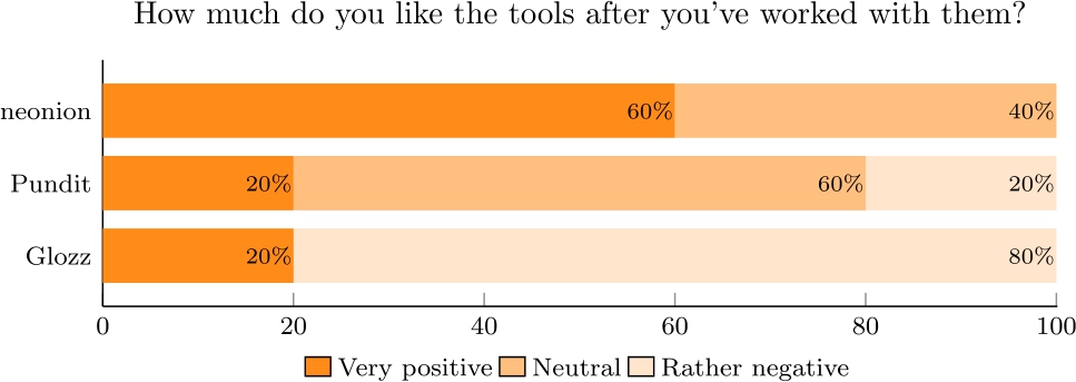 Figure 10 
            Summarized answers to Q3 (Satisfaction) after the working phase.
          