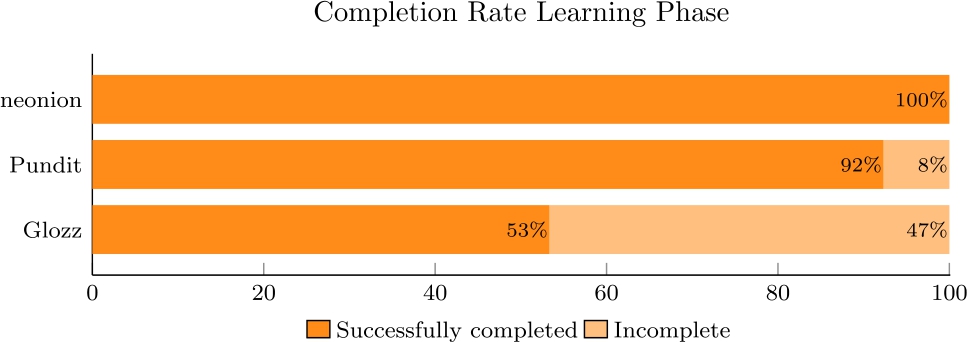 Figure 11 
            Task completion rates for the learning phase.
          