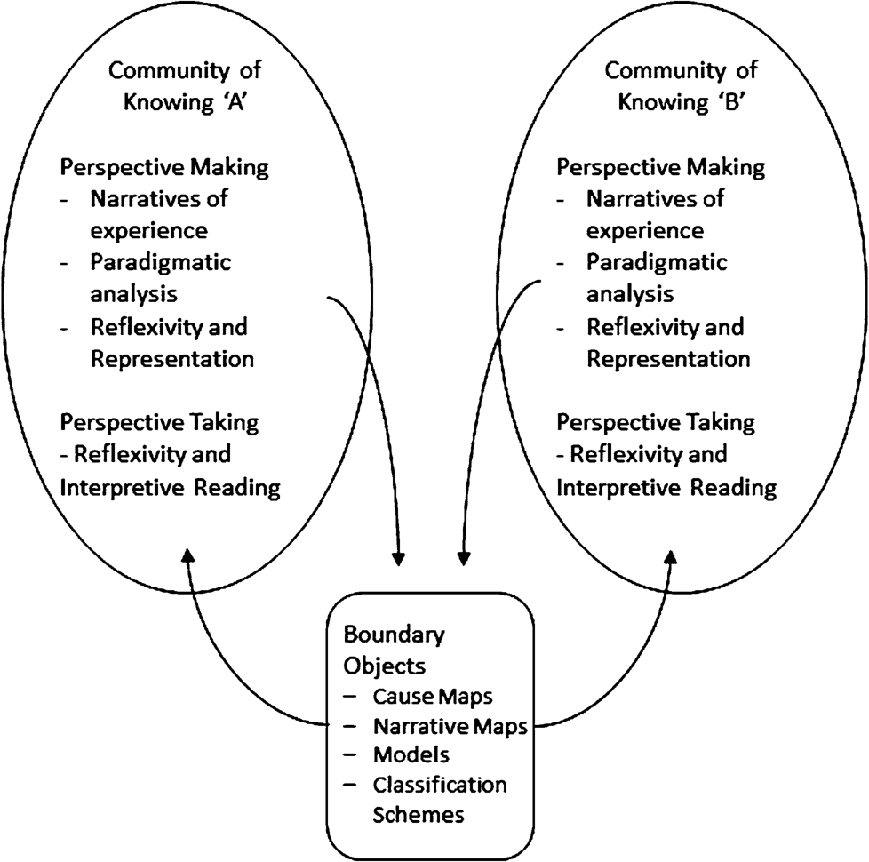 Figure 1 
            Perspective Making and Perspective Taking [4].
          