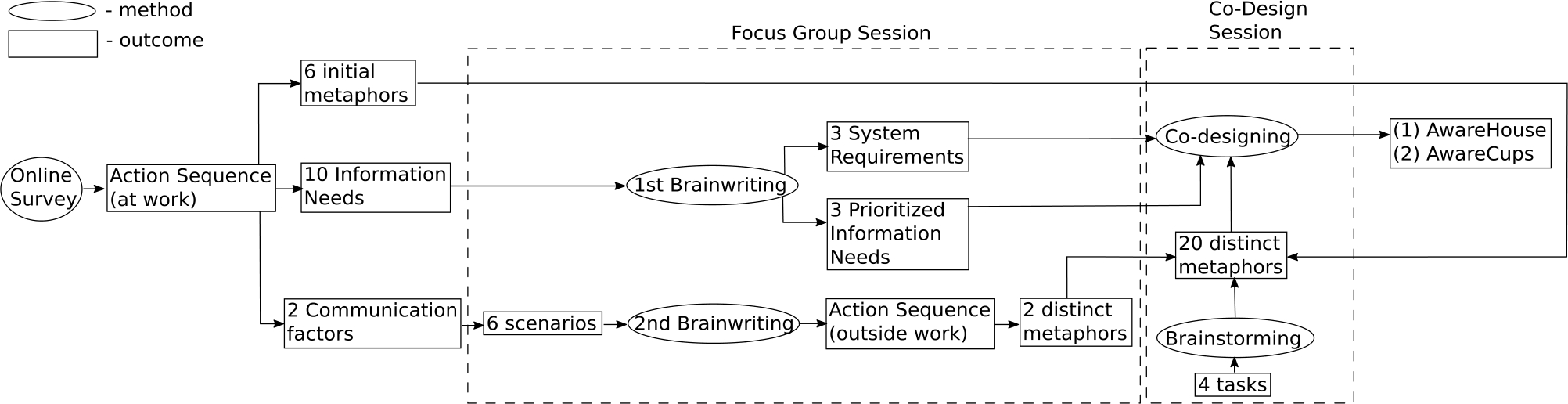 Figure 1 
          Schematic overview of the methodological process. Action sequence refers to the sequence of actions preceding explicit communication.
        