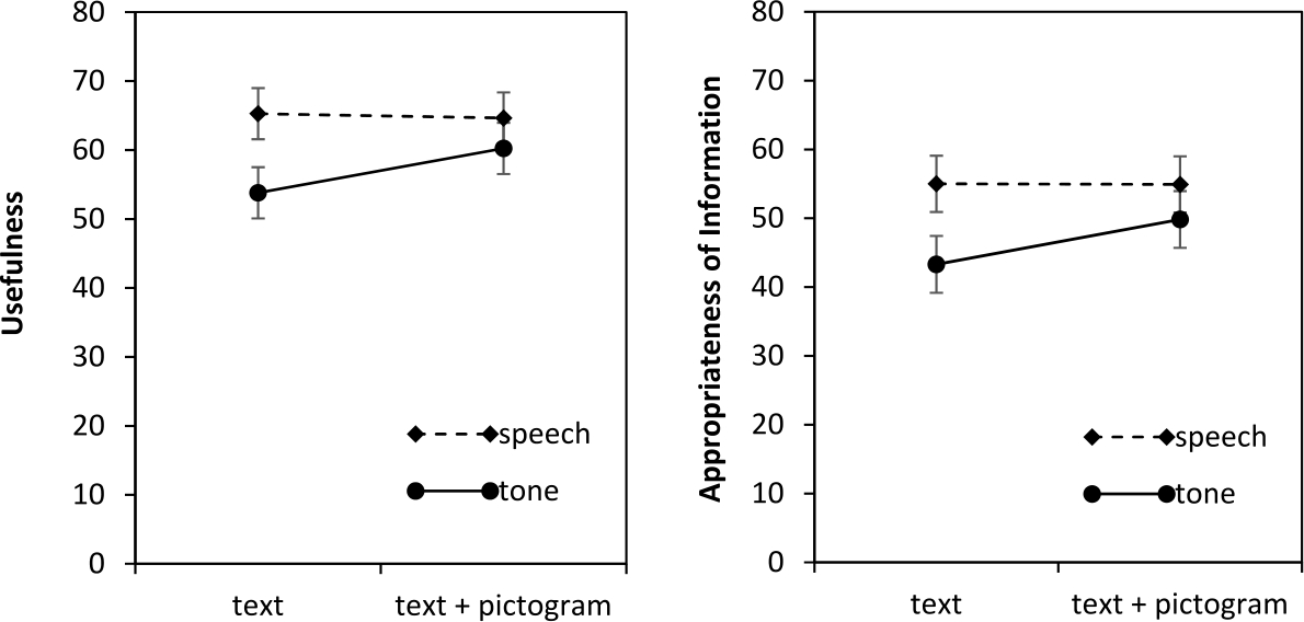 Figure 1 
            Interaction of tone or speech and text or text and pictogram on (left) participants’ usefulness ratings and (right) participants’ ratings of the appropriateness of the displayed information.
          