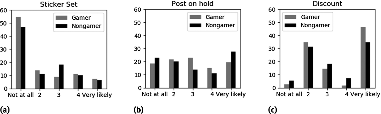 Figure 2 
              Answer distributions for the question How likely is it that you would activate 2FA in the following scenarios?. Only selected incentives are presented.
            