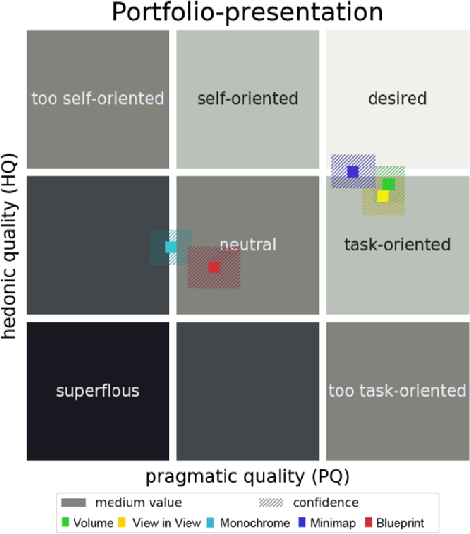 Figure 6 
              The portfolio presentation compares the five view visualization techniques regarding hedonic and pragmatic aspects.
            