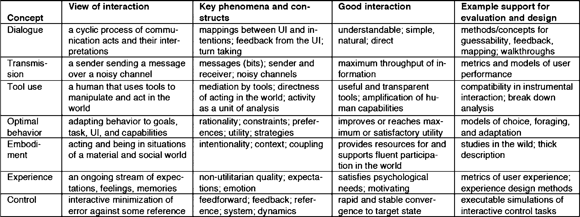 Figure 1 
              The figure shows Table 1 from Hornbæk & Oulasvirta [14, p. 5042], which gives an overview of core concepts of interaction in the HCI literature.
            
