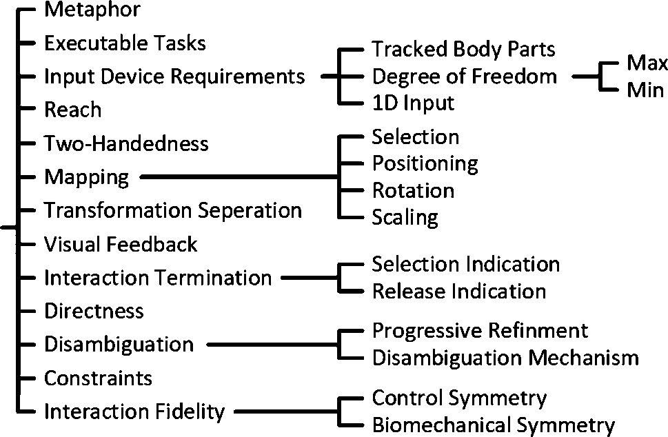Figure 1 
              Overview of the 13 dimensions of the taxonomy.
            
