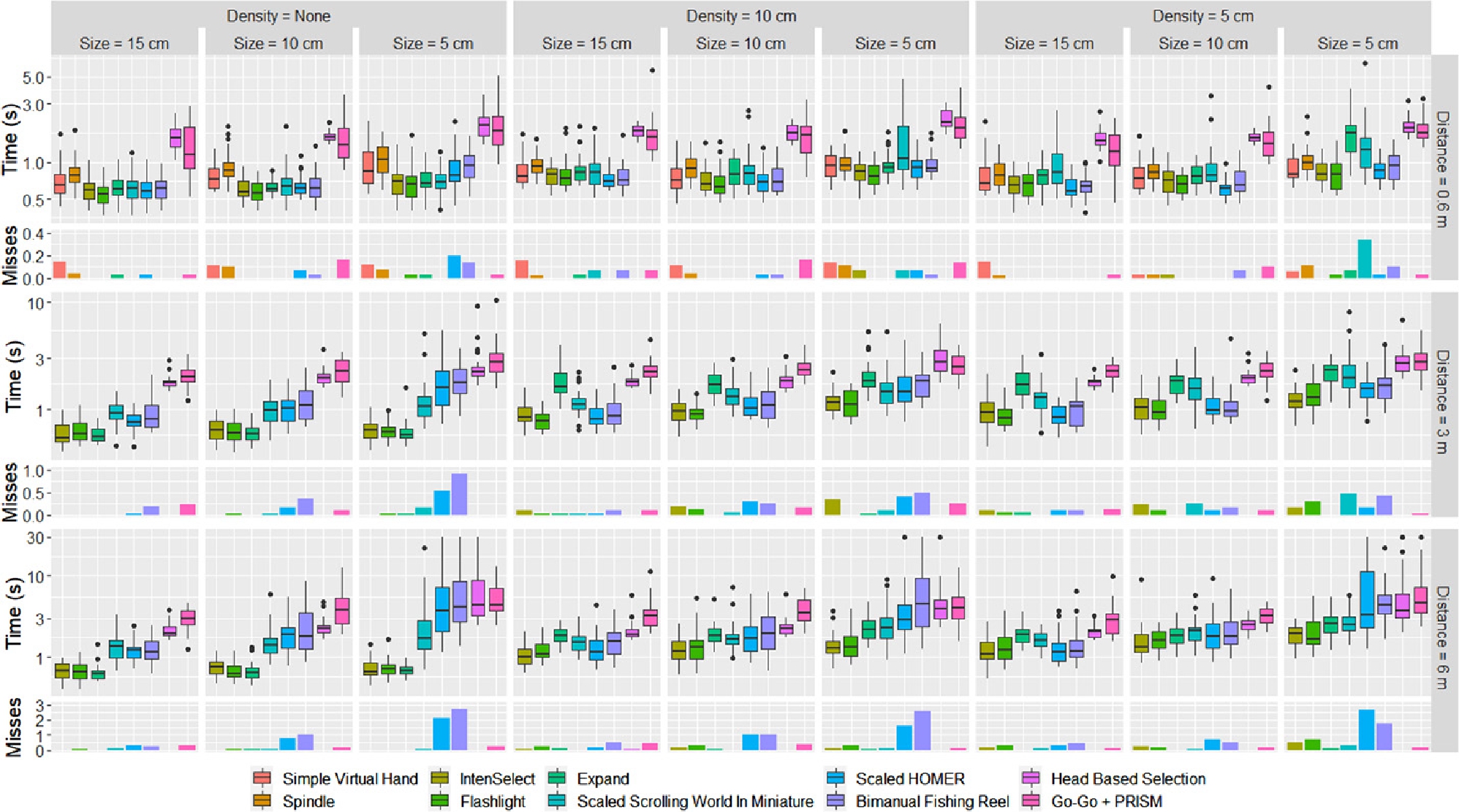 Figure 3 
                Boxplots for the task completion times and bar charts for the average number of misses separated according to the used variables distance, density, and object size. No density means that there was only one object (the target object). The y-axis is logarithmically scaled.
              
