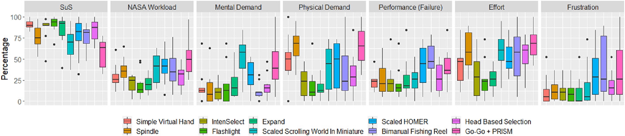 Figure 4 
                Boxplots for the results of the System Usability Scale (SuS) and the NASA-TLX and its sub-categories. The results are mapped on a 0–100 % scale. For the NASA-TLX and its sub-categories a lower value is better.
              