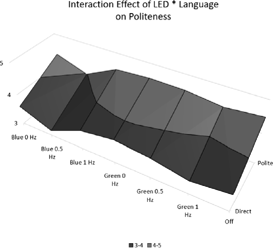 Figure 8 
                Politeness under interaction of LED * Language.
              