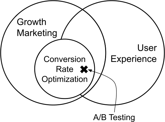 Figure 1 
            Relationships between Growth Marketing, Conversion Rate Optimization, and User Experience; and where A/B testing is to be located.
          